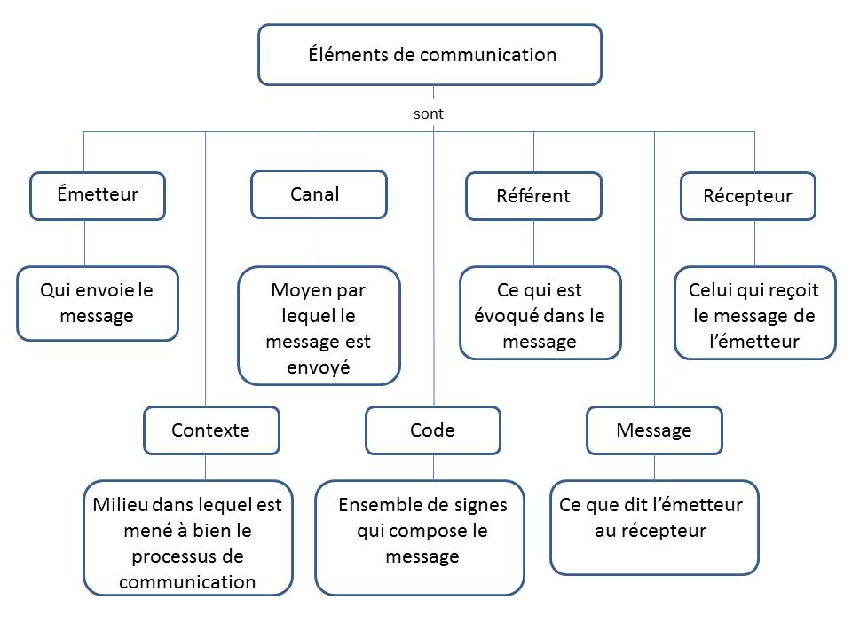 Grafíco Elementos de comunicación Grafíco Elementos de comunicación