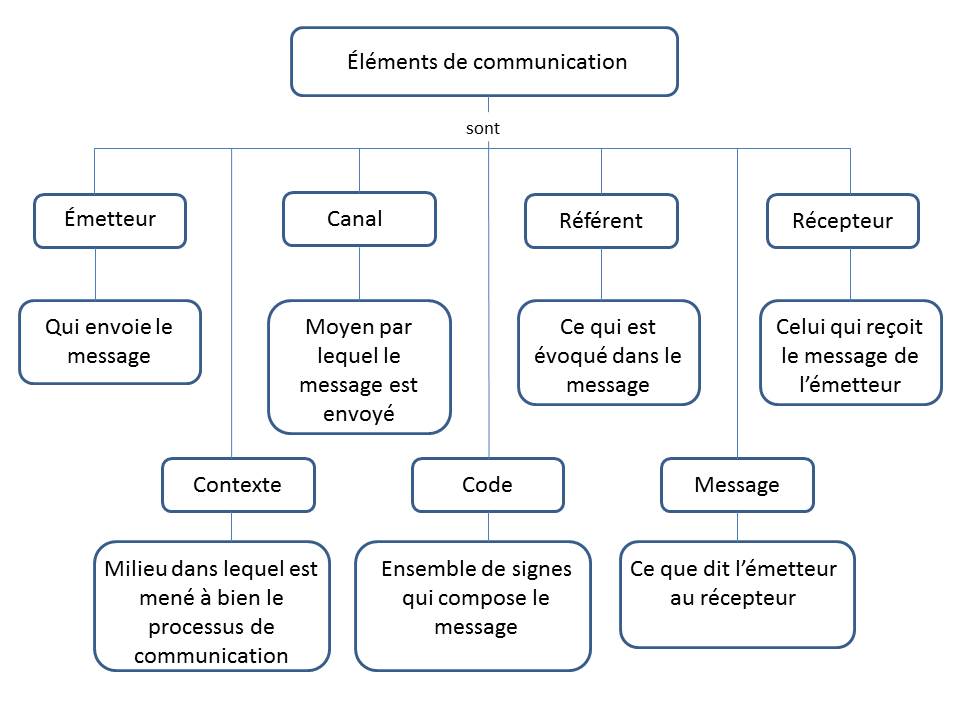 Grafíco Elementos de comunicación